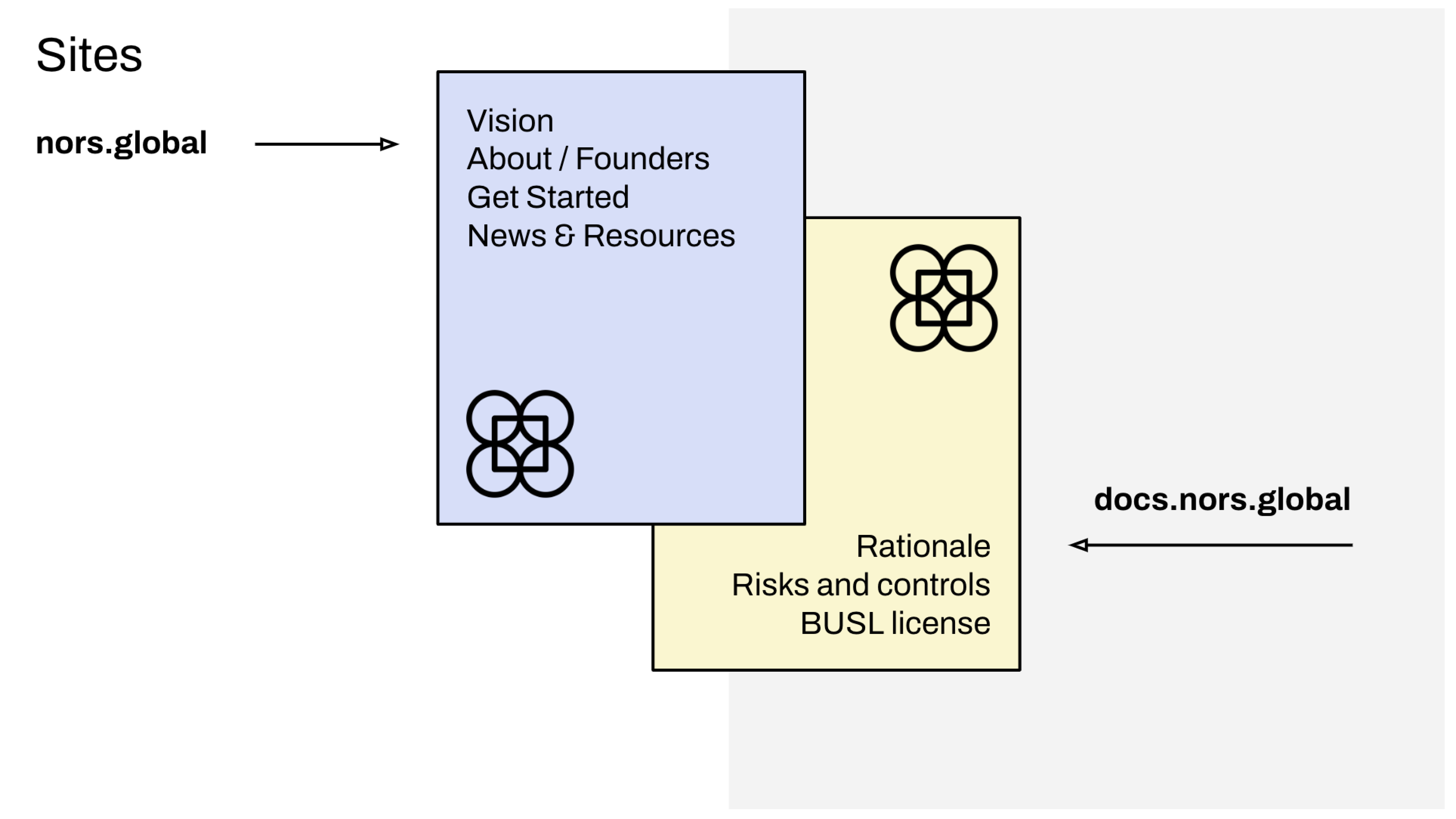 NORS website design with certification registry and validator search